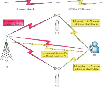 Figure 1: Topologies for DSFC-based cooperation algorithms: with two RNs (solid line); with one RN (dashed line).