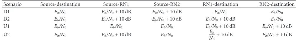 Table 1: Relation between the Eb/N0 link parameters of the deﬁned test scenarios.