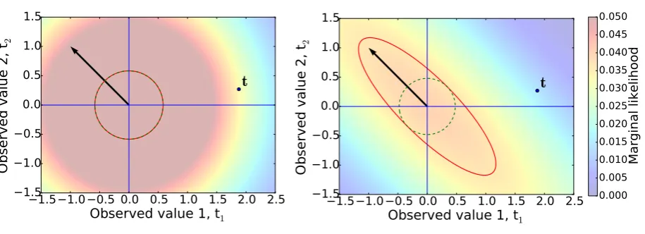 Figure 1: Marginal likelihood function, Eq. (42), for two observation (tshow an equiprobability line of the marginal likelihood at a Mahalanobis distance of 1.5 from the origin using the covariance from Eq