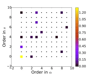 Figure 2: Magnitude of the coeﬃcients obtained using a RVM for the determination of the hyperparameters