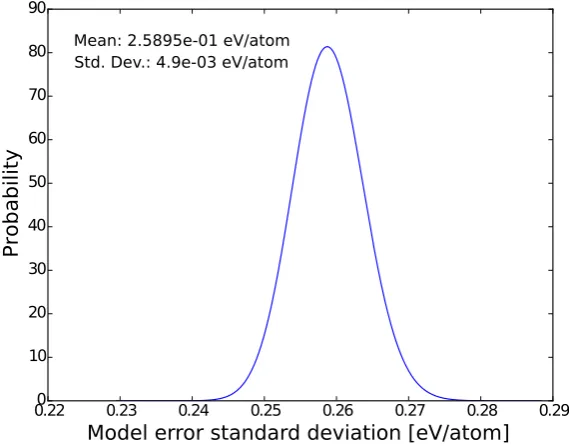 Figure 3: Distribution of the standard deviation characterizing the likelihood function and which represents the error of the model we assume forthe exchange model (meta-GGA)