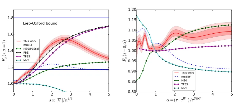 Figure 4: Exchange enhancement factors for the model developed in this work, and a series of other GGA (PBE, PBEsol) and meta-GGA (mBEEF,MS0, MVS and TPSS) functionals