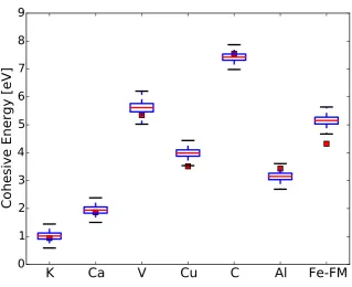 Figure 5 shows a box-plot of the distributions of cohesive energies of the elements in the EL20 test set together������with the experimental values