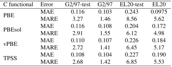 Table 1: Mean absolute error (in eV) and mean absolute relative error (in %) of the predictions of atomization energies using the average model forthe training sets containing molecules (G2/97) and solids (EL20).