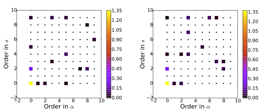 Figure 6: Magnitude of the coeﬃcients obtained using a RVM for the determination of the hyperparameters using the PBEsol (left) and vPBE(right) correlation functionals.