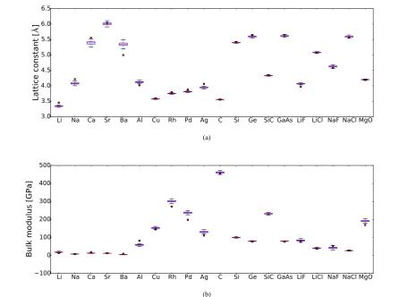 Figure 7: Box-plot of the (a) equilibrium lattice constants and (b) equilibrium bulk moduli of the elements in the SL20 test set [34]
