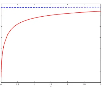 Figure 1: The bias as a function of for daily frequency (ie h = 1=252) when T = 3 (i.e