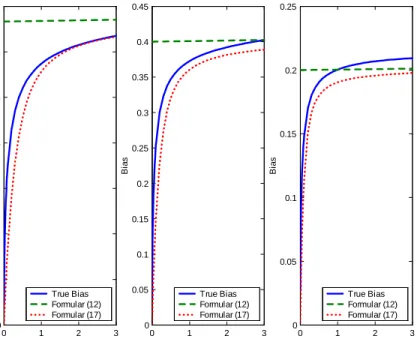 Figure 2: The bias as a function of for daily frequency (ie h = 1=252). The three graphs correspond to T = 3; 5; 10 (ie, n = 756; 1260; 2520), respectively