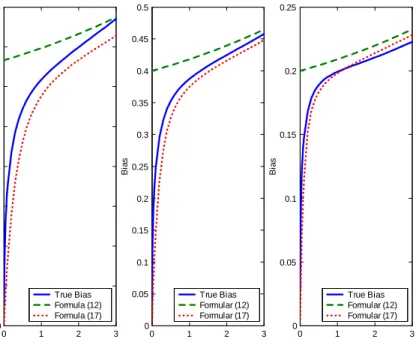 Figure 4: The bias as a function of for monthly frequency (ie h = 1=12). The three graphs correspond to T = 3; 5; 10 (ie, n = 36; 60; 120), respectively
