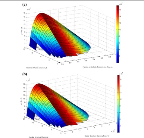 Fig. 6 The difference between the total achievable and demanded throughput (i.e. ε) versus a I and α, and b I and Ts, with Qd = β, Dt = 3.5 Mb/s,N = 6