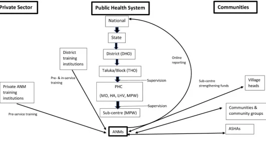 Fig 2. Summary map illustrating how an ANM is situated within the health system of India.