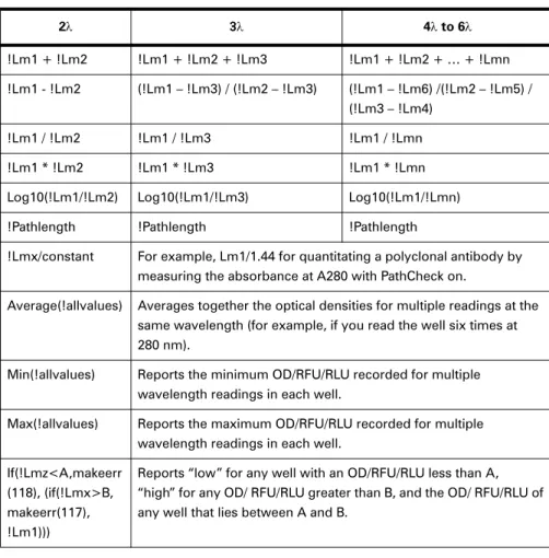 Table 5.1: Wavelength Reduction Formula Examples.