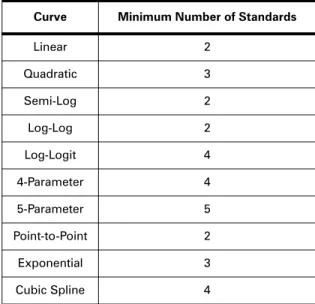 Table 5.3: Minimum Number of Standards Required for Curve Fits.
