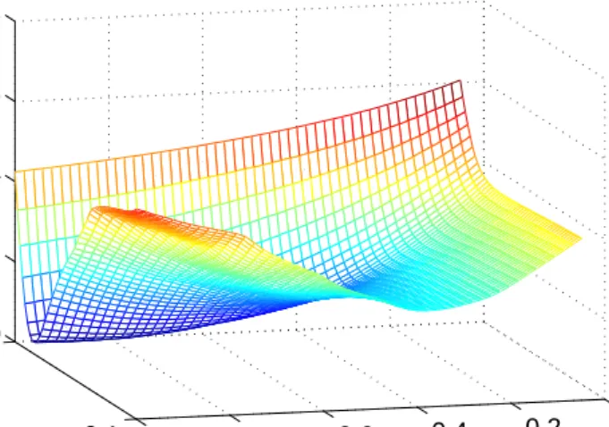 Figure 3.1: Plot of S(θ) as a function of only λ and K. c and r are kept fixed at their actual values, where (λ, K, r, c) = (0.2, 0.1, 1.5, 0.1).