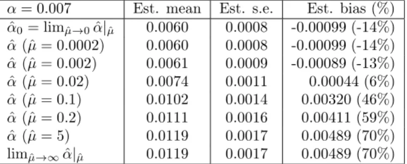 Table A.1: Estimated means, standard errors (s.e.), and biases of ˆ α (and ˆ α 0 ), based on 30 realizations simulated on W = {yR 2 : kyk ≤ 10} from the  param-eters α = 0.007, µ = 0.02, λ = 0.08, K = 0.1, c = 2, and r = 2 (model set-up as in Paper I).