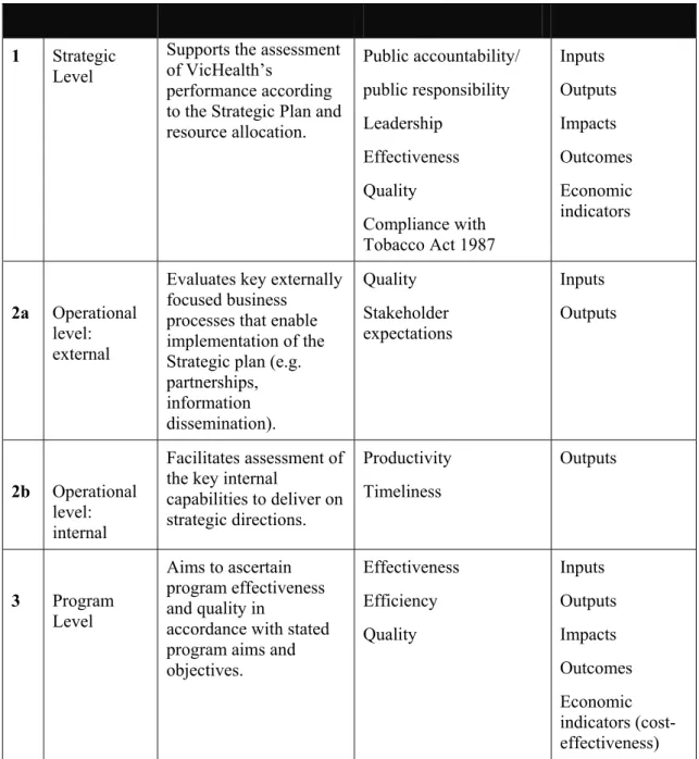 Figure 3. Vertical and horizontal integration of performance measures 