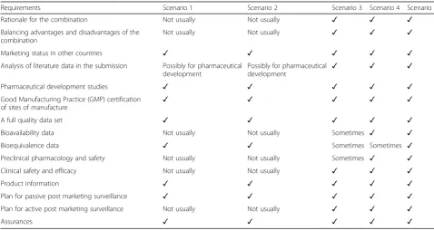 Table 14 Application of toolkit to assess the rationality of fixed-dose drug combinations obtained from Kathmandu (n = 4)