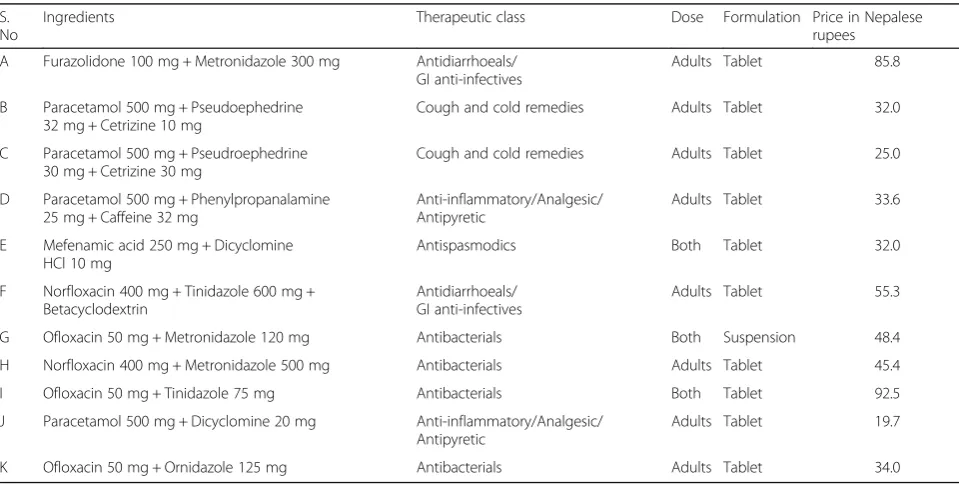 Table 2 Fixed-dose drug combinations available in Birgunj (n = 11)