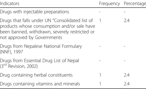 Table 7 Comparison of number of ingredients in fixed-dosedrug combinations (n = 41)