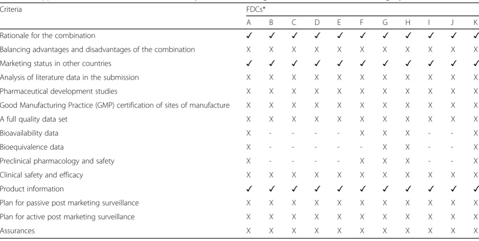 Table 10 Application of toolkit to assess the rationality of fixed-dose drug combinations obtained from Biratnagar (n = 9)