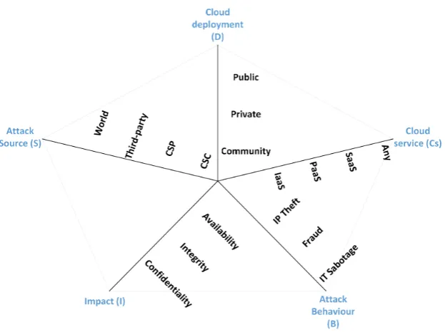 FIGURE 2. Security level based on cloud service and clouddeployment