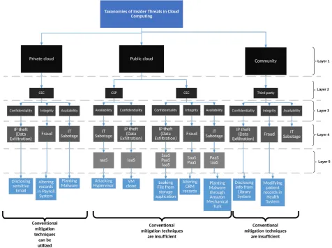 FIGURE 3. Hierarchical taxonomy
