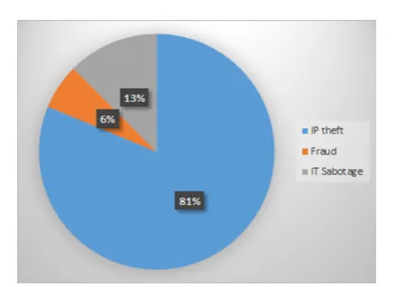 FIGURE 5. Distribution of the incidents based on insiderattack behaviour