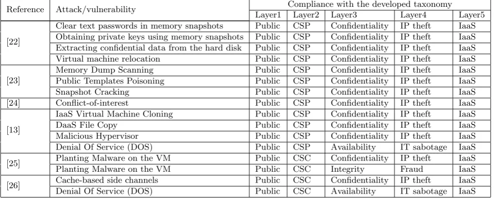 TABLE 2. Summary of exist taxonomies in the literature