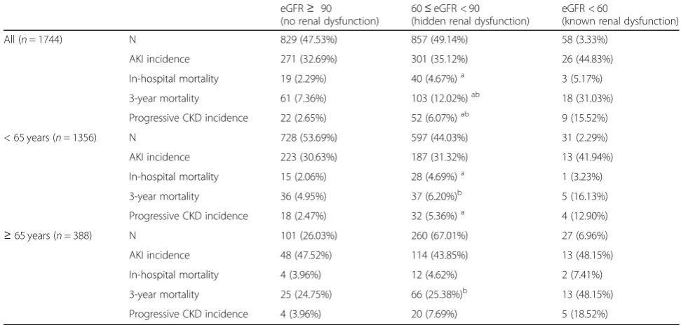 Table 2 AKI incidence and 3-year outcomes of patients with different degree of hidden renal dysfunction
