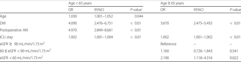 Table 3 Multivariate logistic regression analysis for the risk factors of postoperative AKI