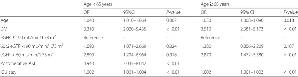 Table 5 Multivariate cox regression analysis for the risk factors of progressive CKD