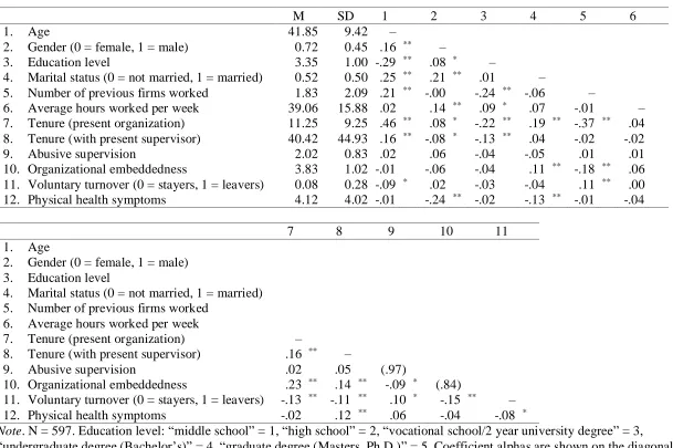 Table 1 Means (M), Standard Deviations (SD), and Intercorrelations among Variables (Study 1) 
