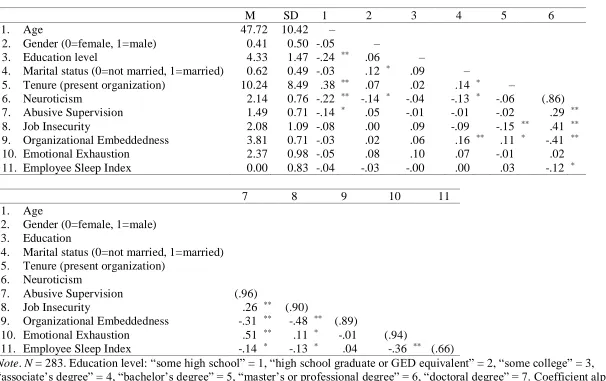 Table 4 Means (M), Standard Deviations (SD), and Intercorrelations among Variables (Study 2) 
