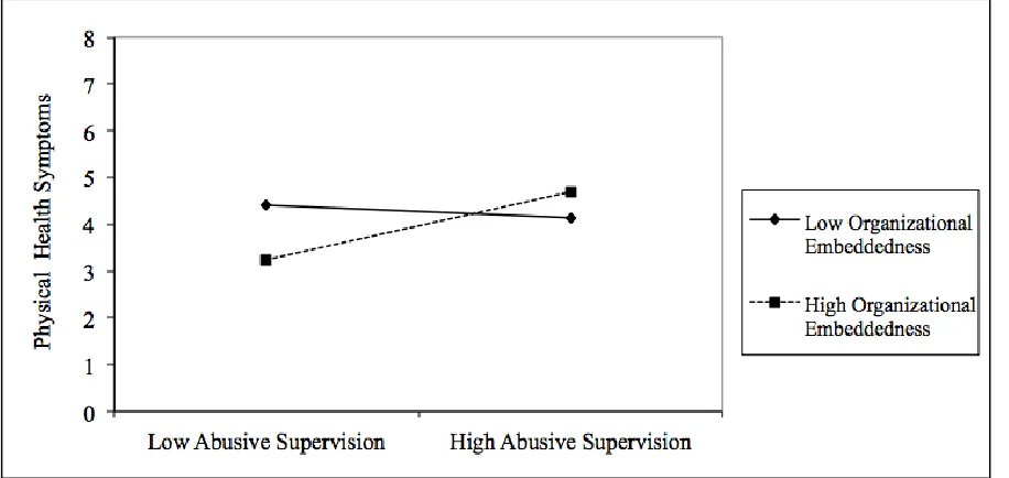 Figure 1 Interaction between abusive supervision and organizational embeddedness predicting voluntary turnover (Study 1) 