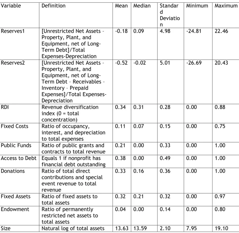 Table 2: Description of Variables for the 1998-2003 Sample 
