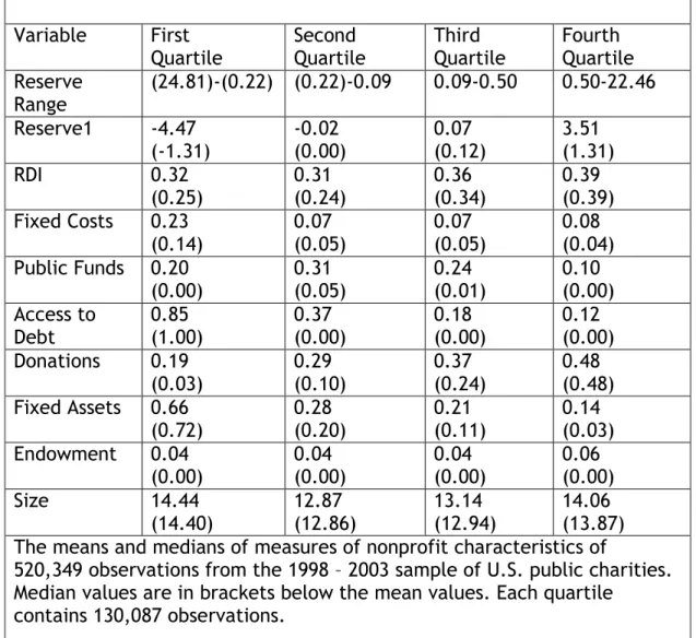 Table 3: Nonprofit Characteristics by Operating Reserves Quartiles  Variable  First   Quartile  Second  Quartile  Third  Quartile  Fourth  Quartile  Reserve  Range  (24.81)-(0.22)  (0.22)-0.09  0.09-0.50  0.50-22.46  Reserve1  -4.47  (-1.31)  -0.02  (0.00)