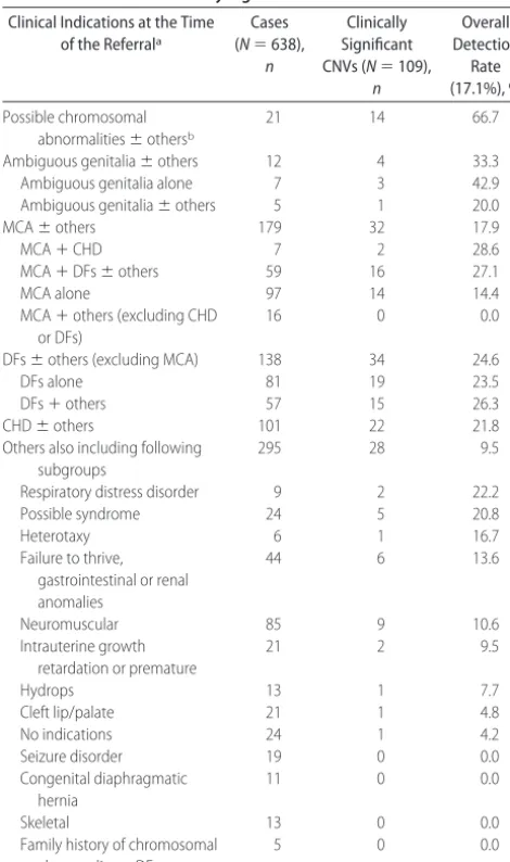 TABLE 2CNVs Detected by CMA in 638 Neonates With Birth Defects