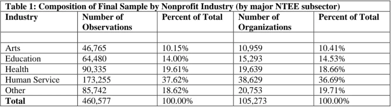Table 1: Composition of Final Sample by Nonprofit Industry (by major NTEE subsector) 