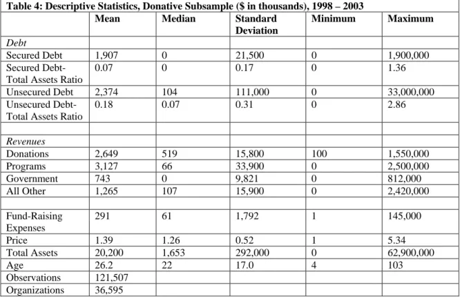 Table 4: Descriptive Statistics, Donative Subsample ($ in thousands), 1998 – 2003  Mean Median Standard 