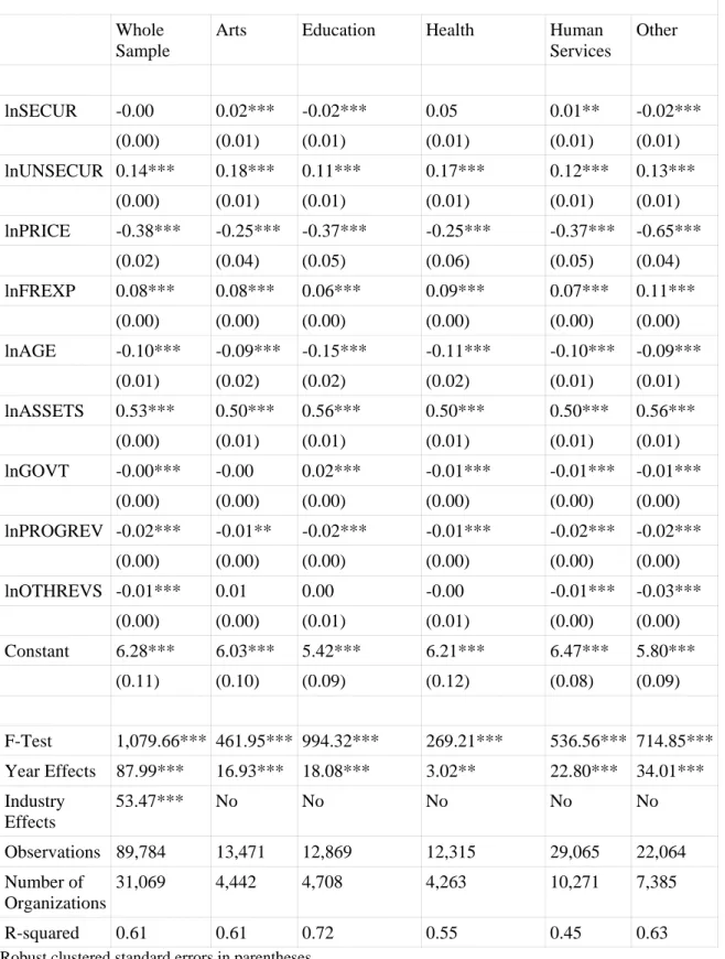 Table 8: Regression Results for Models Predicting the Influence of Leverage on  Contributions, 1998-2003, Donative Subsample 