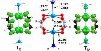 Figure 3 Centre: selected calculated geometrical data for [Cu2(formate)4(NH3)2]. Normal text for elongated dx2-y2/dx2-y2 state (T0) structure; italics for mixed dx2-y2/dz2 state (TM) structure