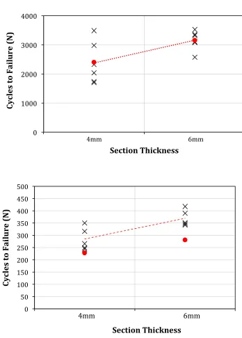 Figure 4, to investigate the effect of section thickness of the samples on their fatigue 