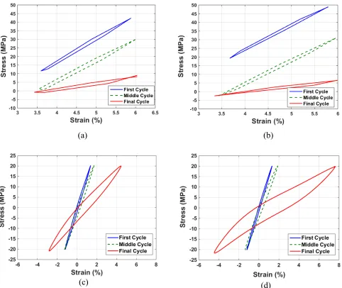 Figure 5- Hysteresis loops for 4mm and 6mm samples subject to a,b) tension-tension and c,d)tension-compression with 20MPa stress level loading respectively 