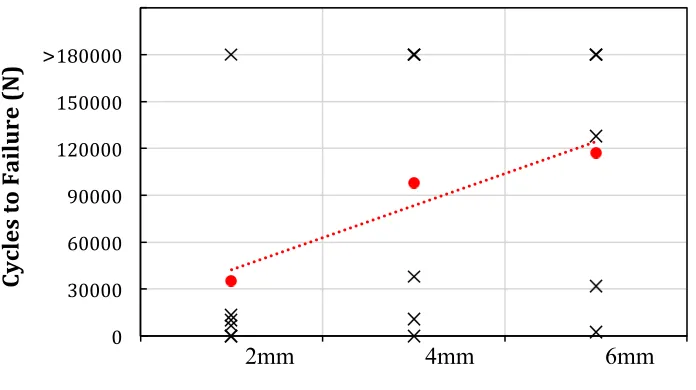 Figure 2- Fatigue life of samples with different section thicknesses under displacement-controlled tension-tension loading (max displacement=1.8mm, amplitude=0.4mm) 