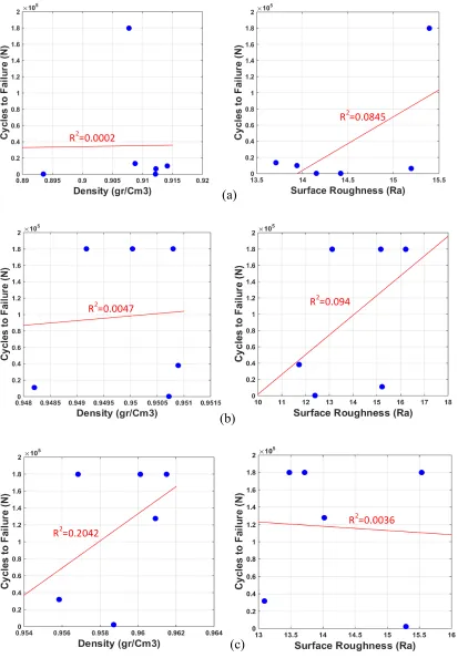 Figure 3- Density and surface roughness of a)2mm, b)4mm and c)6mm versus their fatigue 