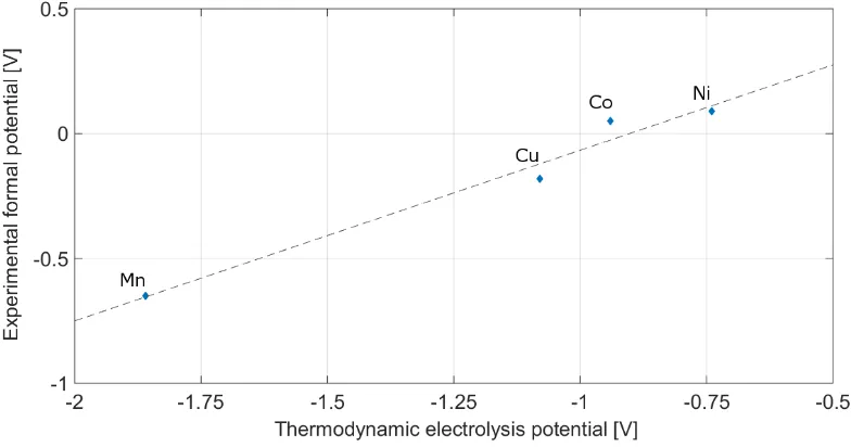 Figure 4 Voltammograms of the metal chlorides electroreduction from the single-phase (NaCl) cell setup at 1173 K