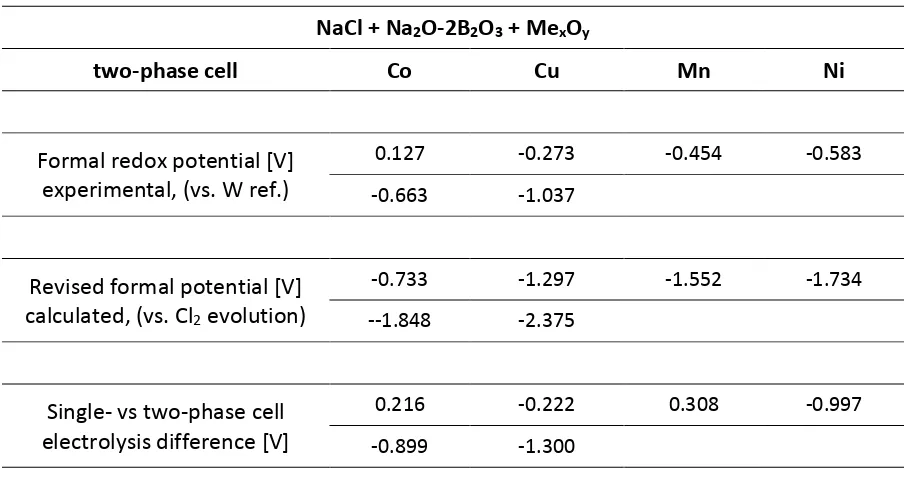 Table 2 Experimental values of electrolysis in the two-phase (Na2O-2B2O3 + NaCl) cell with metal oxides as the feed