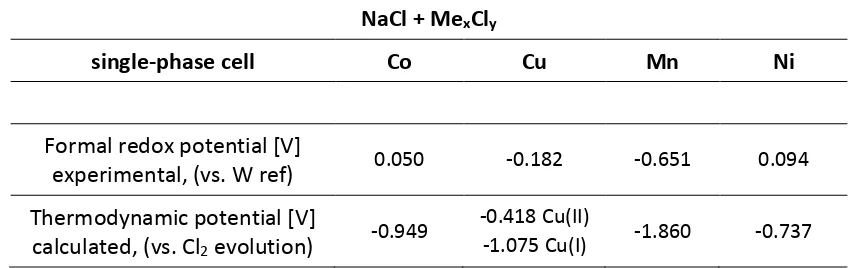 Table 1 Experimental and thermodynamic values of electrolysis in sodium chloride melt, in a single-phase (NaCl) cell with metal chloride as the feed