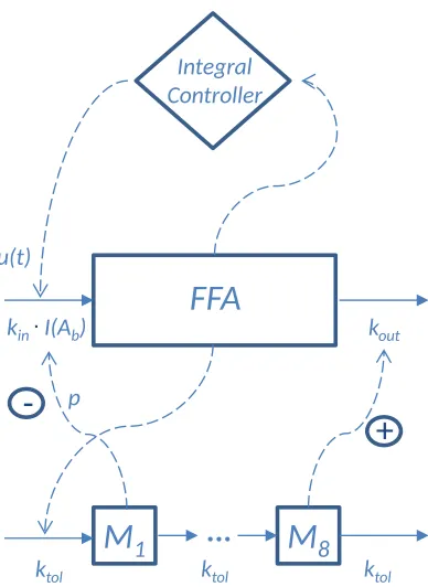 Figure 3: Schematic structure of the pharmacodynamics of the DRT feedback model. Themechanism function, andrepresent uxes whilst the dashed lines represent ow of information (i.e., how the dierentpharmacodynamic model structure consists of a turnover eq