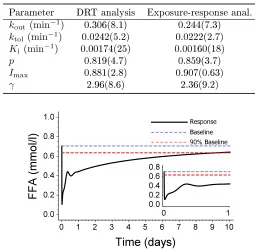 Table 4: Comparison between the dynamic parameter estimates from the DRT study andan exposure-driven study.The parameter estimates are given with corresponding relativestandard errors (RSE%)